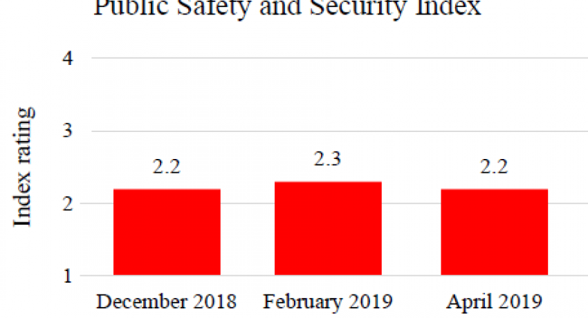 Public Safety and Security Index