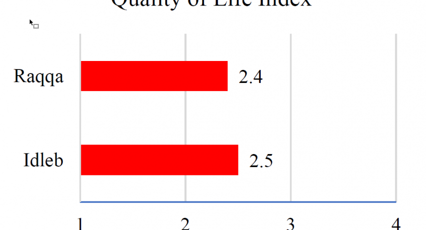 Quality of Life Index