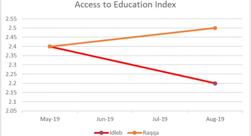 Access to Education Index, Syria